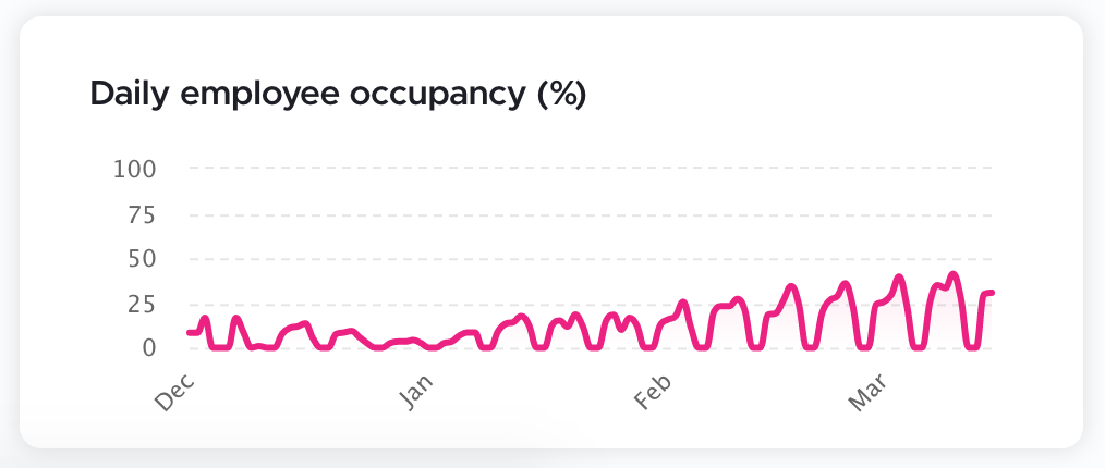 employee occupancy