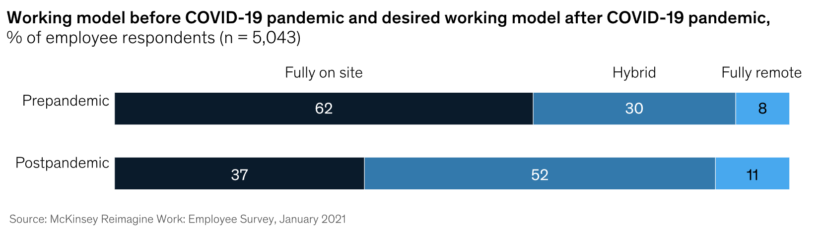 Hybrid working